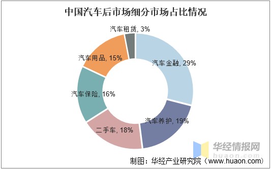 中国汽车后市场细分市场占比情况