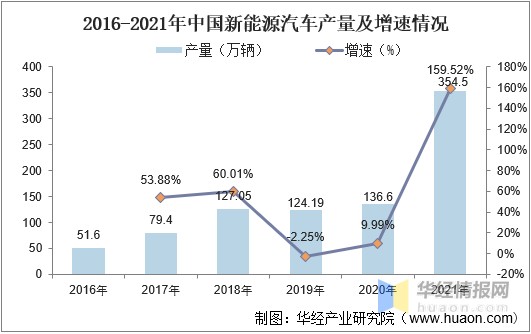 2016-2021年中国新能源汽车产量及增速情况