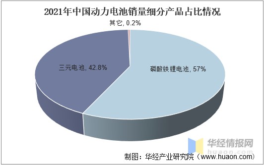 2021年中國動力電池行業發展現狀分析需求推動行業多元化發展圖