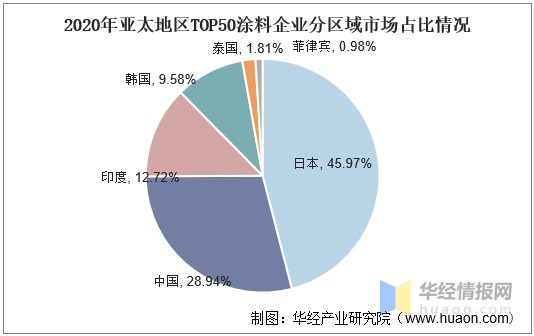 2020年亚太地区TOP50涂料企业分区域市场占比情况