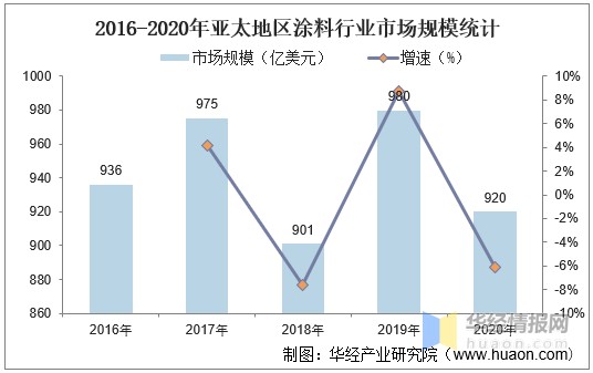 2016-2020年亚太地区涂料行业市场规模统计