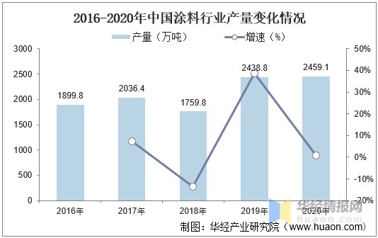 2016-2020年中国涂料行业产量变化情况