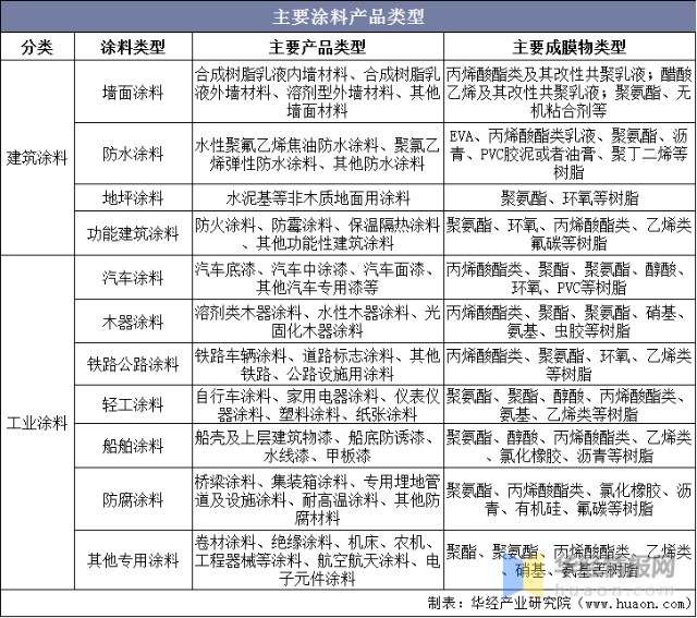 主要涂料产品类型