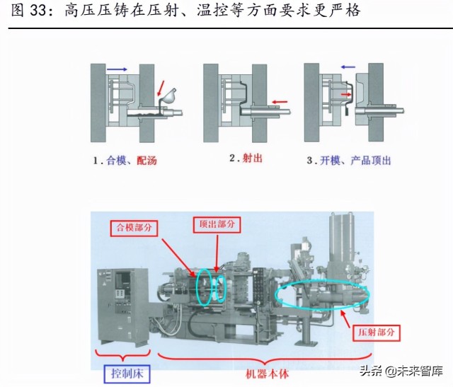 汽车轻量化行业研究：趋势明确，结构件一体压铸推动制造革命