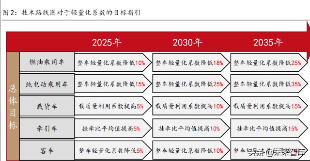 汽车轻量化行业研究：趋势明确，结构件一体压铸推动制造革命