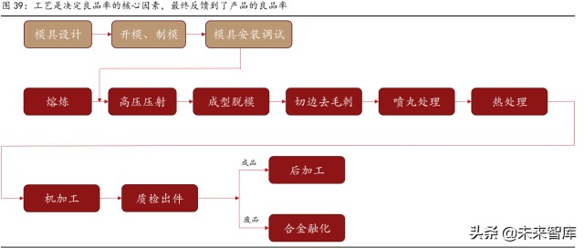 汽车轻量化行业研究：趋势明确，结构件一体压铸推动制造革命