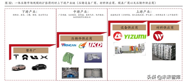 汽车轻量化行业研究：趋势明确，结构件一体压铸推动制造革命