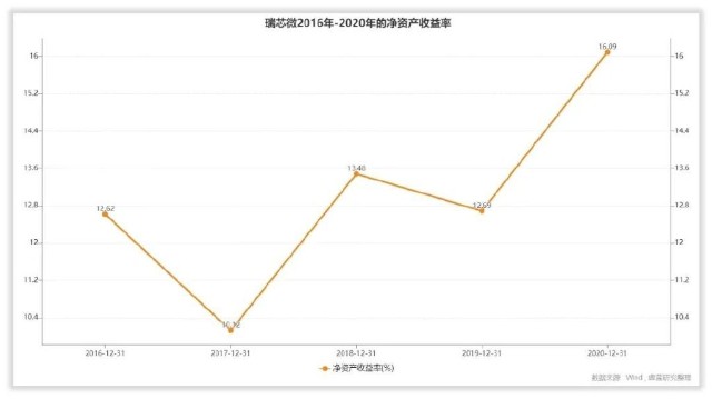 瑞芯微的管理水平和回报水平高吗？
