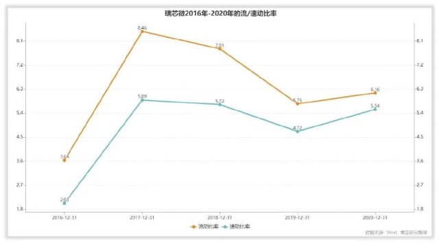 瑞芯微的管理水平和回报水平高吗？