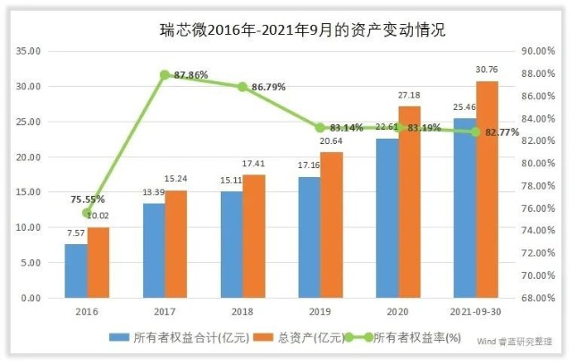 瑞芯微的管理水平和回报水平高吗？