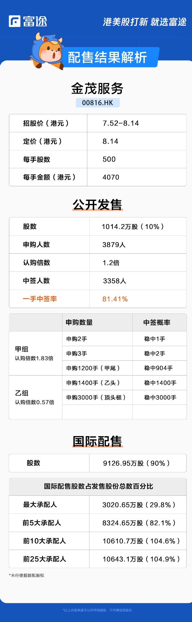 暗盘情报 | 金茂服务现跌4.05%，报7.81港元