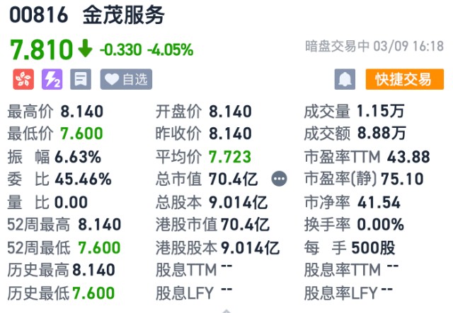 暗盘情报 | 金茂服务现跌4.05%，报7.81港元