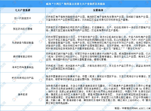 2022年威海市产业布局及产业招商地图分析_财富号_东方财富网