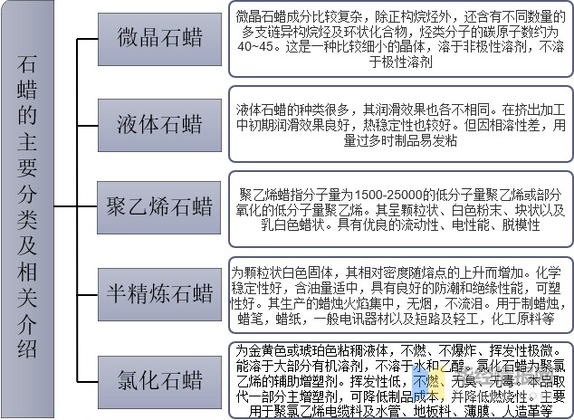 石蜡的主要分类及相关介绍石蜡,又称晶形蜡,是矿物蜡的一种,也是石油