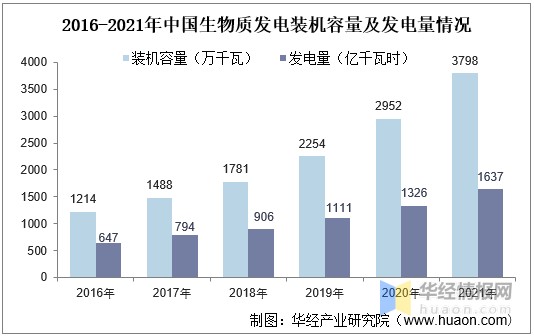 2016-2021年中國生物質發電裝機容量及發電量情況