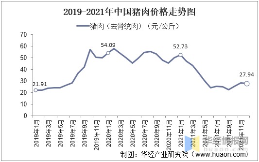 2019-2021年中國豬肉價格走勢圖