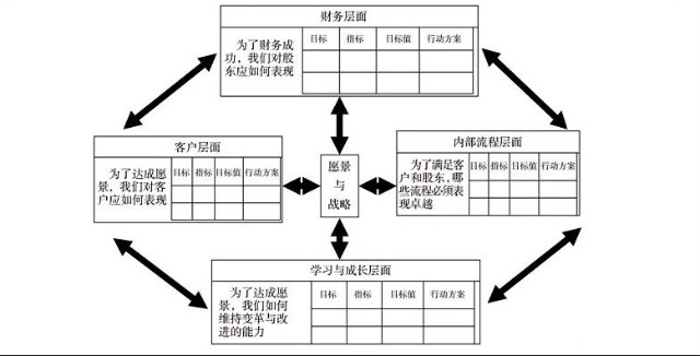 以平衡記分卡考察價值創造的四個戰略維度分析財智乾貨