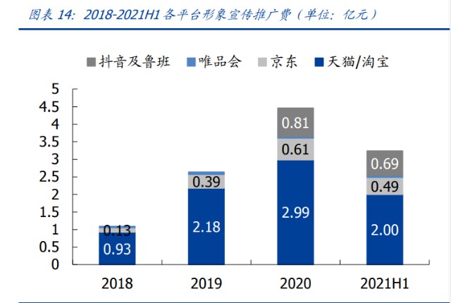 化妆品行业之珀莱雅研究报告：扶摇直上，乘时代之风打造国货之光