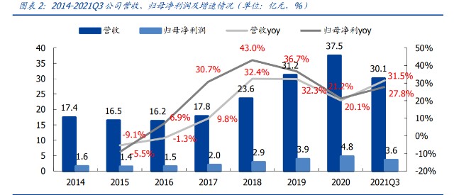 化妆品行业之珀莱雅研究报告：扶摇直上，乘时代之风打造国货之光