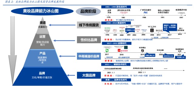 化妆品行业之珀莱雅研究报告：扶摇直上，乘时代之风打造国货之光