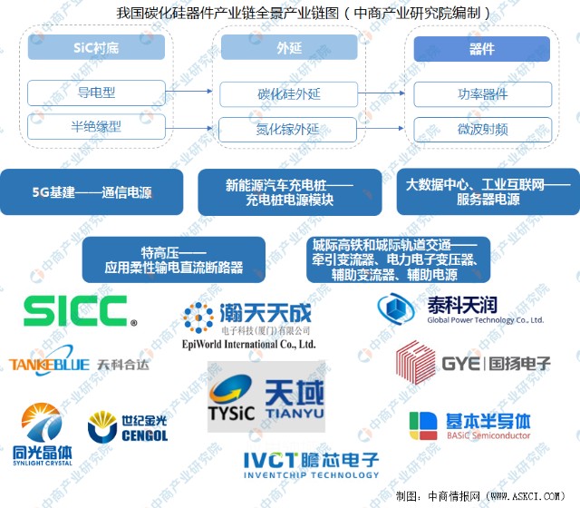 2021年中国碳化硅器件行业产业链上中下游市场分析