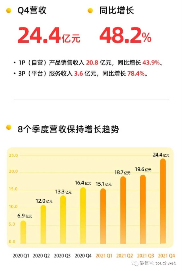 万物新生(爱回收)财报图解：年营收77.8亿 第四季实现盈利