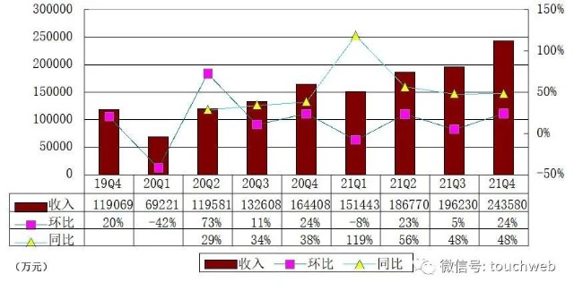 万物新生(爱回收)财报图解：年营收77.8亿 第四季实现盈利