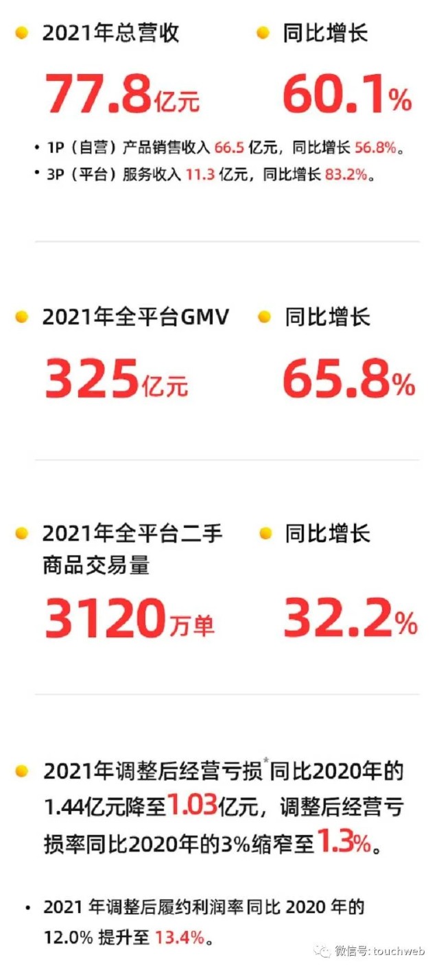 万物新生(爱回收)财报图解：年营收77.8亿 第四季实现盈利