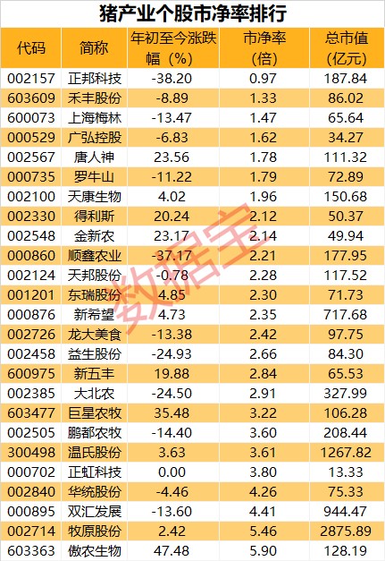 大牛证券｜收储公布猪价小幅回升，低估值概念股名单出炉