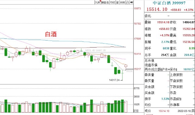 基金收评丨白酒、新能源大涨，近期如何操作？