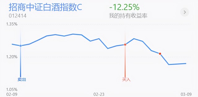 基金收评丨白酒、新能源大涨，近期如何操作？