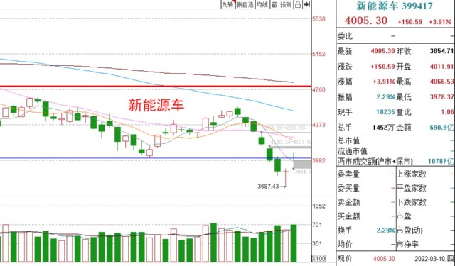 基金收评丨白酒、新能源大涨，近期如何操作？