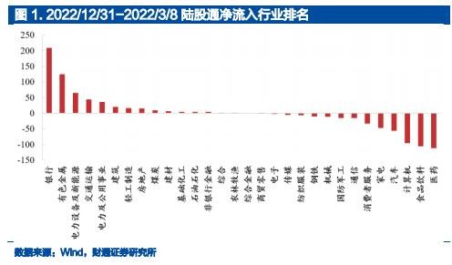 外资2022年在A股都干了什么？陆股通偏爱银行、有色股，医药板块被抛弃