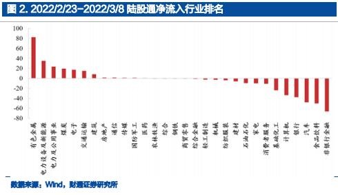外资2022年在A股都干了什么？陆股通偏爱银行、有色股，医药板块被抛弃