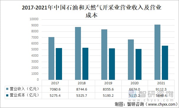 2017-2021年中国石油和天然气开采业营业收入及营业成本