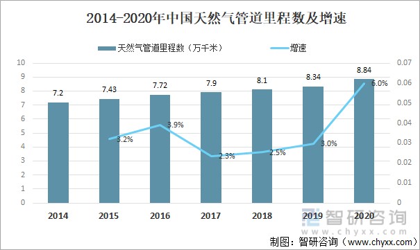 2014-2020年中国天然气管道里程数及增速