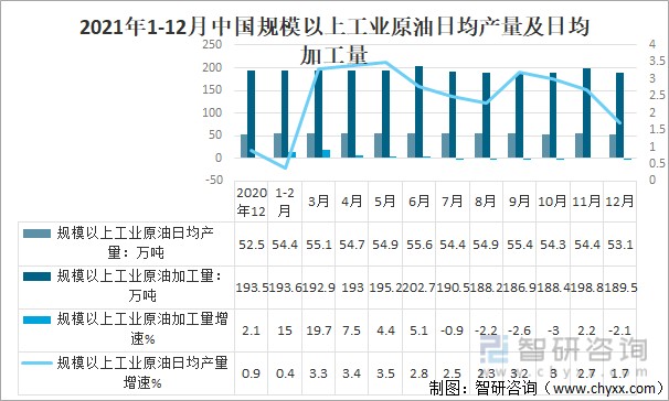 2021年1-12月中国规模以上工业原油日均产量及日均加工量