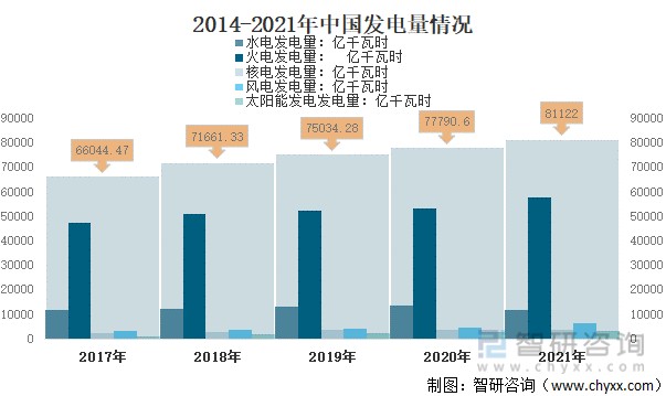 2014-2021年中国发电量情况