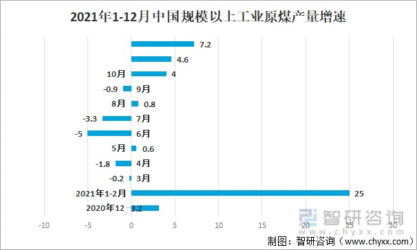 2021年1-12月中国规模以上工业原煤产量增速