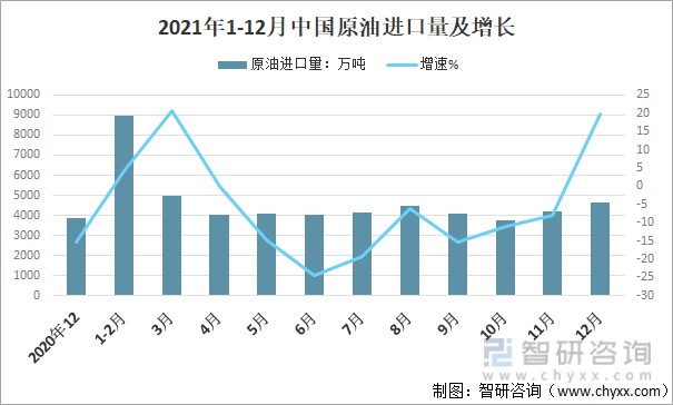 2021年1-12月中国原油进口量及增长