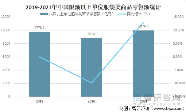 2021年中國服裝行業發展現狀及未來十大發展趨勢分析圖