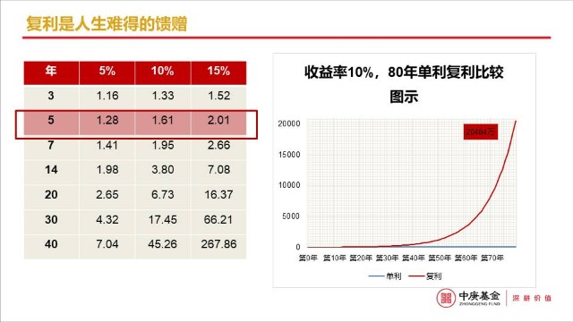 "股神"曾发表了著名的雪球理论"复利有点像从山上滚雪球,最开始时