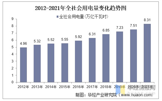 2021年中国电力行业供需情况分析市场化改革加速推进图