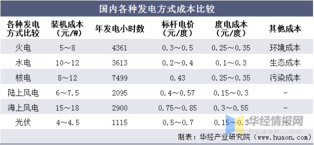 国内各种发电方式成本比较