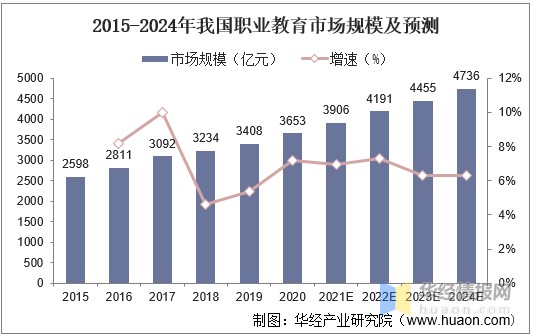 2015-2024年我国职业教育市场规模及预测