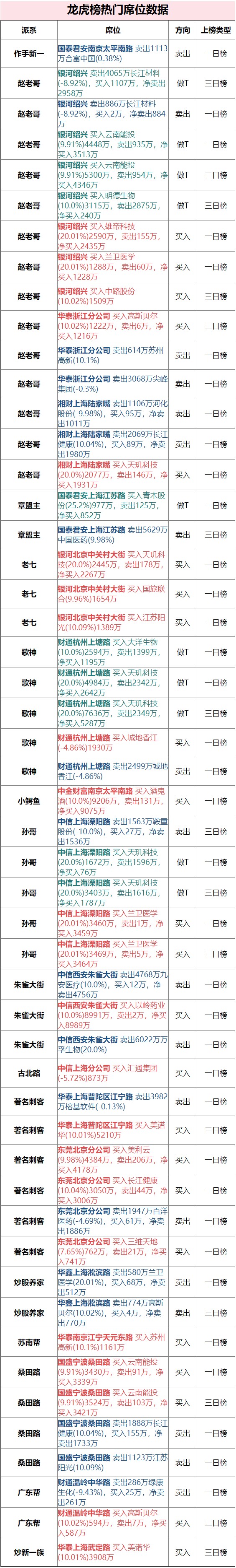 源深路2.83亿关刀斜劈九安医疗 小鳄鱼9206万鳄嘴猛张酒鬼酒