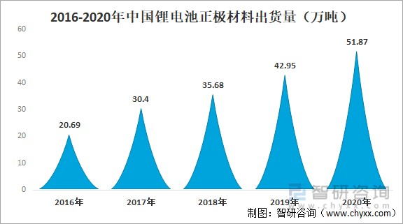 2021年中国锂电池正极材料市场现状及重点企业对比分析杉杉股份vs当升