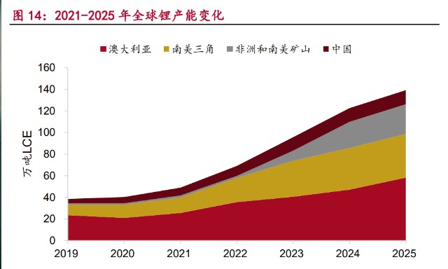 锂行业研究报告：超级周期开启，全球资源竞争白热化