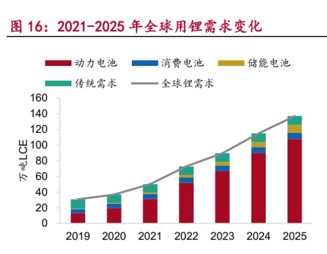 锂行业研究报告：超级周期开启，全球资源竞争白热化