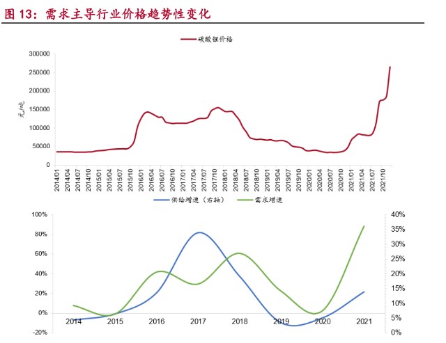 锂行业研究报告：超级周期开启，全球资源竞争白热化